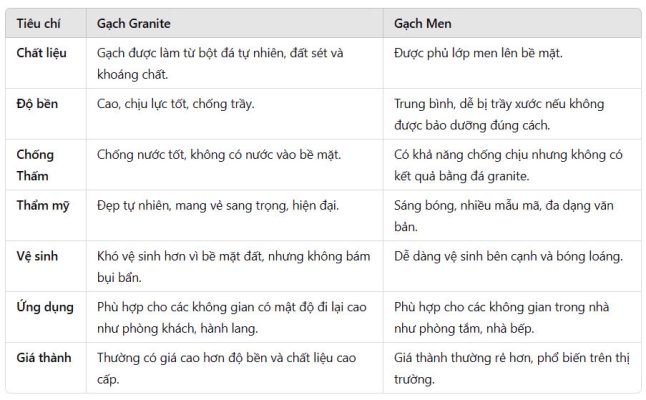 So sánh giữa Gạch Granite và Gạch Men